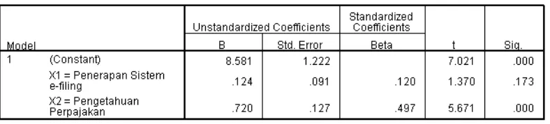 Tabel uji regresi berganda pada kolom sig. menunjukkan bahwa Pengaruh Penerapan  (X) terhadap Kepatuhan Wajib Pajak (Y) adalah tidak signifikan, karena Sig 