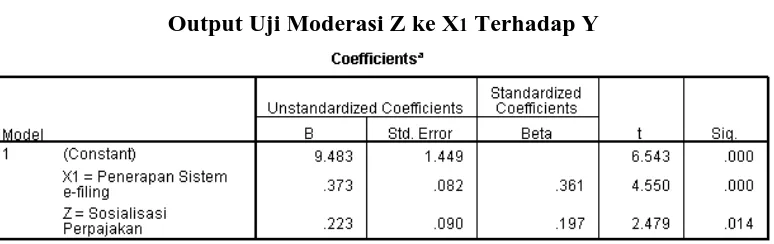 Tabel II Output Uji Simultan X1 dan X2 Terhadap Y 