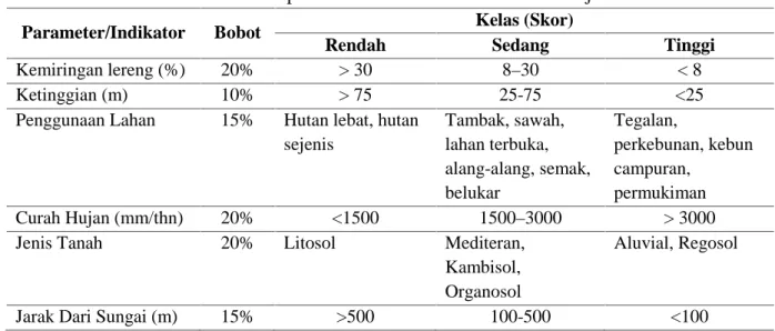 Tabel 2. Komponen Indeks Ancaman Bencana Banjir