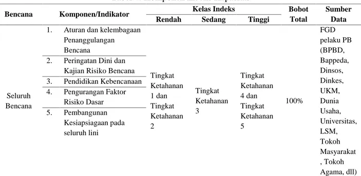 Tabel 4. Komponen Indeks Kapasitas