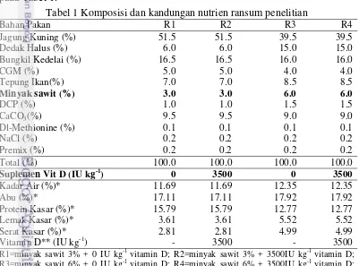 Tabel 1 Komposisi dan kandungan nutrien ransum penelitian 