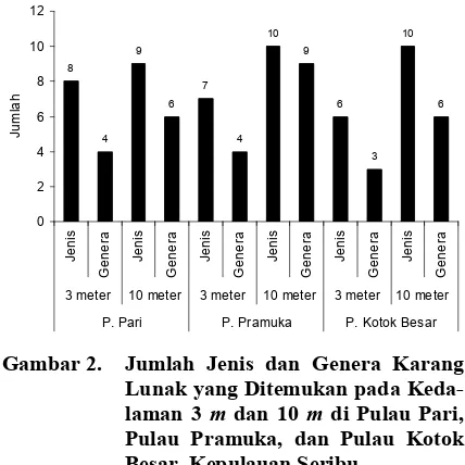 Tabel 1. Komposisi Genus Karang Lunak yang    Ditemukan di Lokasi Penelitian. 