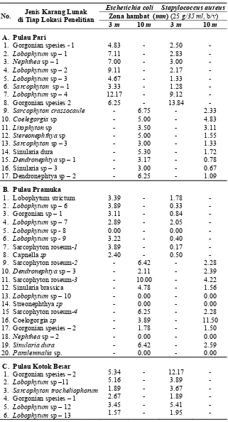 Tabel 2. Diameter Zona Hambat Rata-Rata Ekstrak Karang Lunak Terhadap Bakteri Escherichia Coli dan Staphylococcus aureus pada Kedalaman 3 m dan 10 m, serta Diameter Zona Hambat Kon-trol (-) dan Kontrol (+)