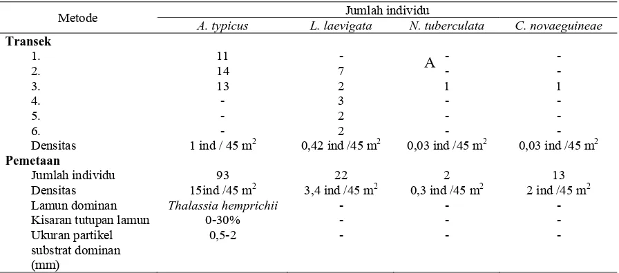 Tabel 1 Jumlah individu Asteroidea berdasarkan metode transek dan pemetaan  