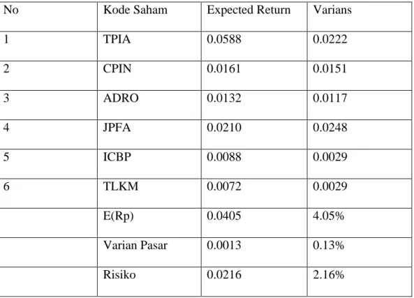 Tabel 4 Hasil Perhitungan Expected Return dan Varian Setelah Analisis Fundamental 