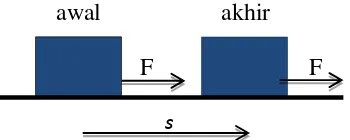 Gambar 2.1 untuk gaya F dan perpindahan searah gaya, s.