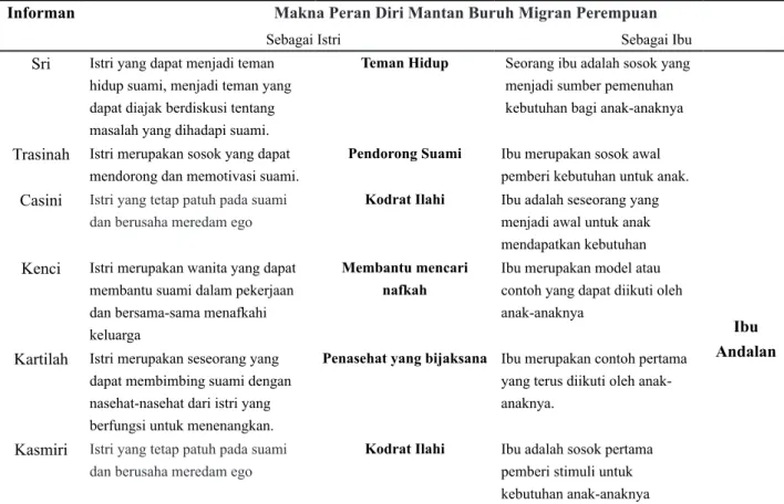 Tabel 1 Makna Peran Diri Mantan Buruh Migran Perempuan