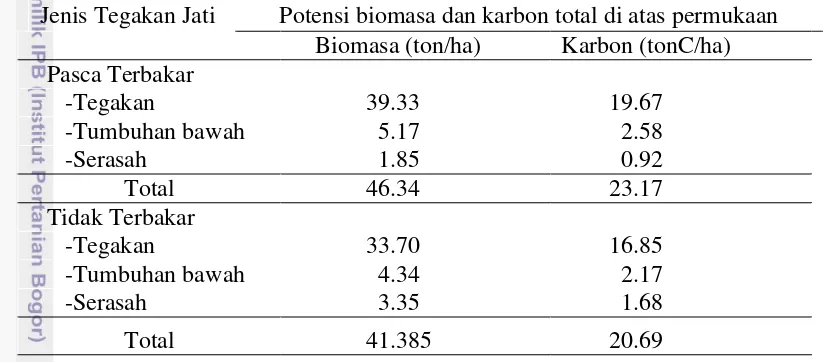 Tabel  2  Potensi biomasa dan karbon total di atas permukaan 
