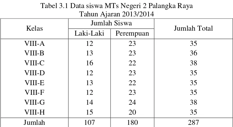 Tabel 3.1 Data siswa MTs Negeri 2 Palangka Raya  