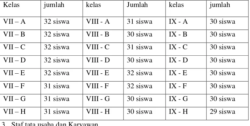 Tabel sebaran siswa setiap kelas di SMP Negeri 3 Semarang 