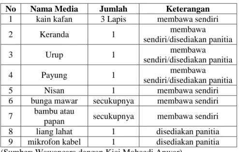 Tabel 1. Media Dakwah dalam Kubur 