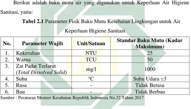 Tabel 2.1 Parameter Fisik Baku Mutu Kesehatan Lingkungan untuk Air  Keperluan Higiene Sanitasi 
