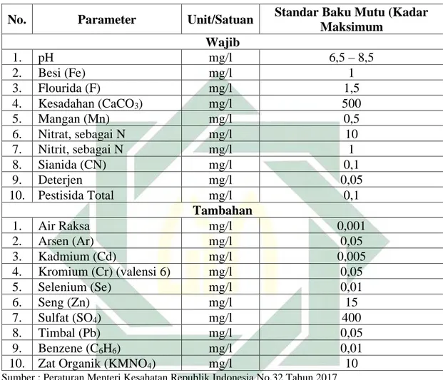 Tabel 2.3 Parameter Kimia Baku Mutu Kesehatan Lingkungan untuk Air  Keperluan Higiene Sanitasi 