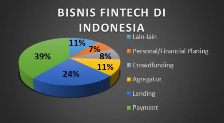 Gambar 1.1 Bisnis Fintech Indonesia  Sumber: CNBC Indonesia (2018) 