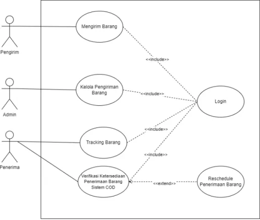 Gambar 2. Diagram use case aplikasi e-logistic. 