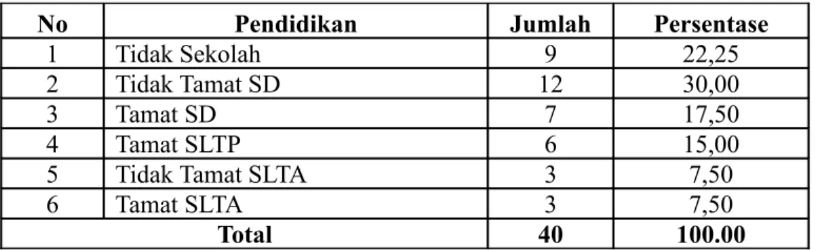 Tabel 6.  Distribusi Responden Menurut Tingkat Pendidikan 