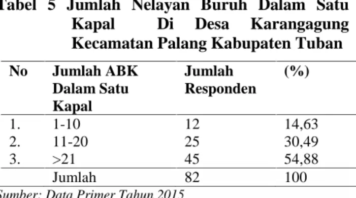 Tabel 3 Kegiatan Suami Selama Musim Paceklik di  Desa  Karangagung  Kecamatan Palang Kabupaten Tuban