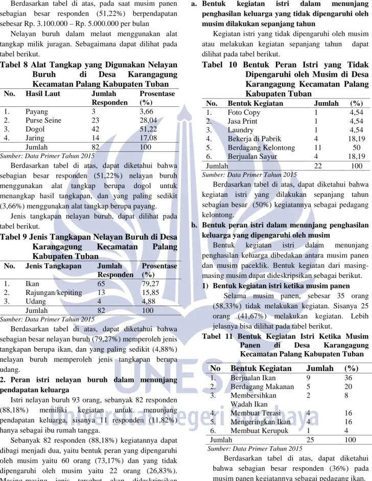 Tabel  8  Alat  Tangkap  yang  Digunakan  Nelayan Buruh  di  Desa  Karangagung Kecamatan Palang Kabupaten Tuban