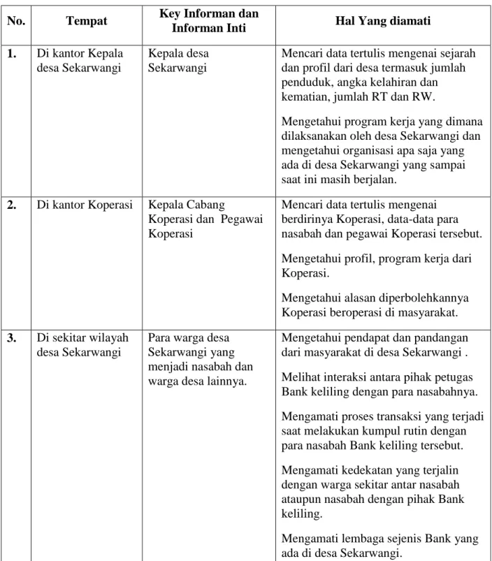 Tabel 1.1 Pedoman Observasi 