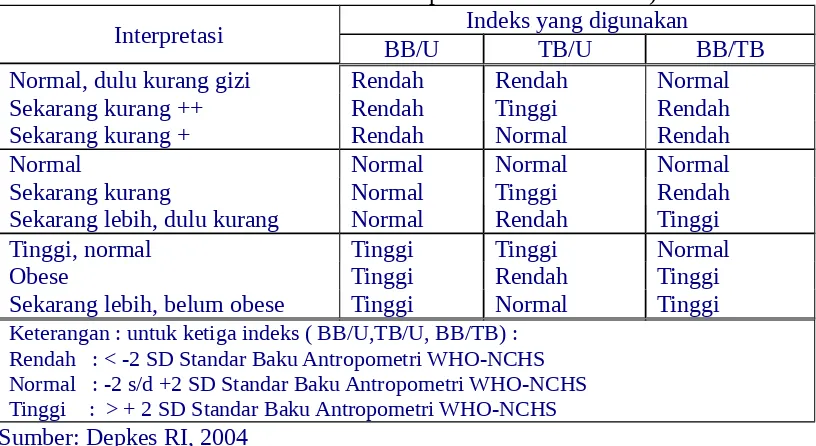 Tabel 3  Kategori Interpretasi Status Gizi Berdasarkan Tiga Indeks  (BB/U,TB/U,BB/TB  Standart Baku Antropometeri WHO-NCHS)
