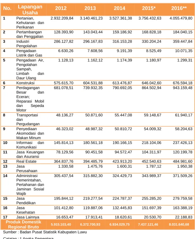 Tabel 2.3:   PDRB Kabupaten Luwu Atas Dasar Harga Konstan 2010   Menurut Lapangan Usaha (juta rupiah), 2012 - 2016