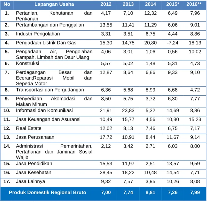 Tabel 2.4:   Laju Pertumbuhan PDRB Kabupaten Luwu Menurut  