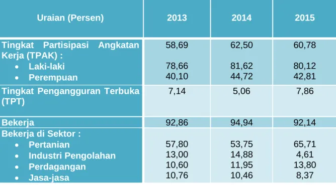 Tabel 2.5  Statistik Ketenagakerjaan Kabupaten Luwu 