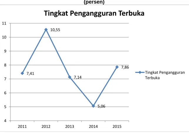Gambar 2.3 Tingkat Pengangguran Terbuka Kabupaten Luwu, 2011 – 2015  (persen) 