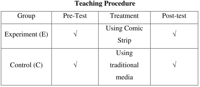 Table 3.7 Teaching Procedure 