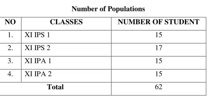 Table 3.2 Number of Populations 