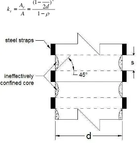 Gambar 2.2 Effective core for steel straps-confined columns  
