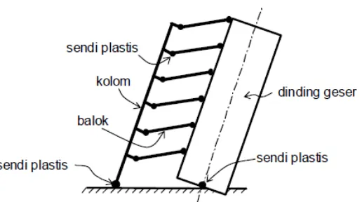 Gambar 2.3 Mekanisme keruntuhan ideal suatu struktur gedung dengan sendi plastis terbentuk pada ujung-ujung balok dan kaki kolom Sumber : SNI 03-1726-2003 