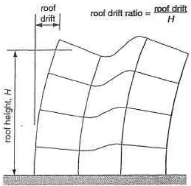 Gambar 2.9 Roof Drift dan Roof Drift Ratio 