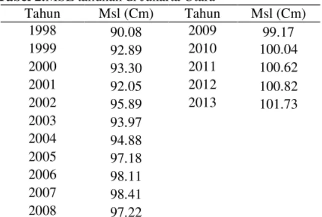 Gambar 1. G Pasang Surut 