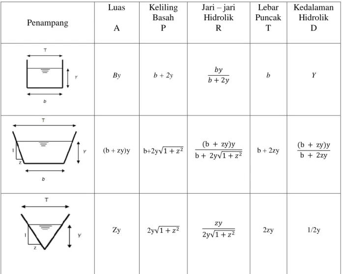 Tabel 1. Unsur Geometris Penampang Saluran 