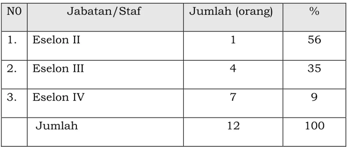 Tabel II.2.Jumlah pegawai Dinas Pemadam Kebakaran  yang menduduki Jabatan dan Staf 