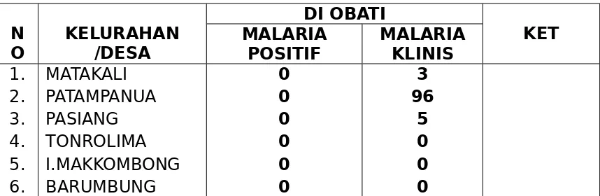 TABEL 10PERSENTASE PENDERITA MALARIA POSITIF / MALARIA KLINIS YANG DI OBATI