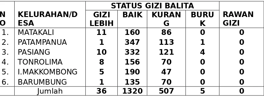 TABEL 15STATUS GIZI BALITA DAN JUMLAH DESA RAWAN GIZI DIWILAYAH