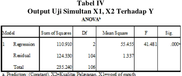 Tabel IV Output Uji Simultan X1, X2 Terhadap Y 