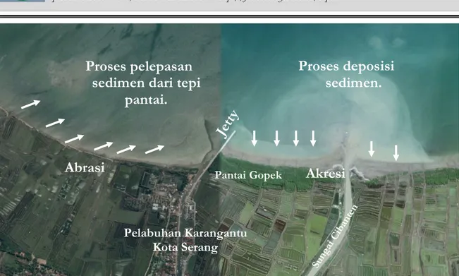 Gambar 7. Proses abrasi dan akresi terjadi di lokasi yang berdampingan di Teluk Banten
