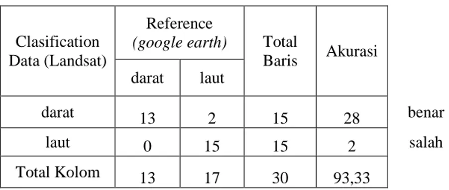 Tabel 5. Confusion Matrix tahun 2003 pesisir Kota Semarang 