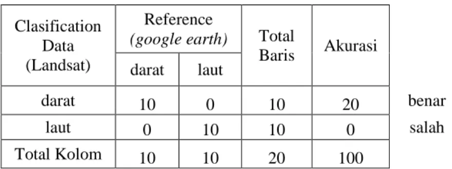 Tabel 6. Confusion Matrix hasil validasi lapangan pesisir Kota Semarang   tahun 2012  Clasification  Data  (Landsat)  Reference 
