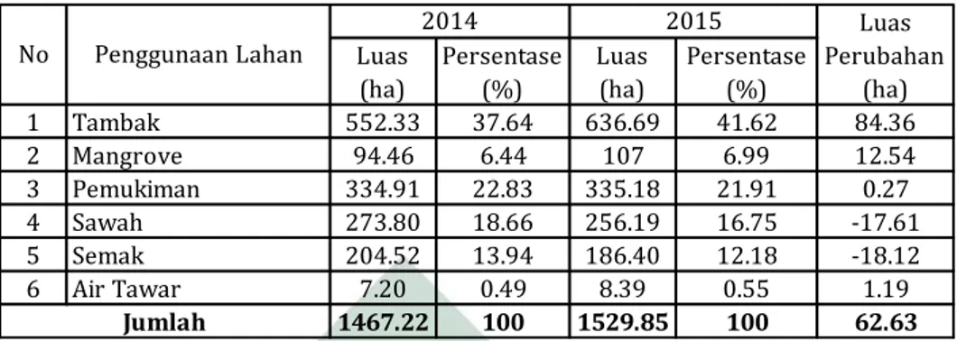 Tabel 4.1 Luas Penggunaan Lahan dan Luas Perubahan Lahan Tahun  2014-2015 