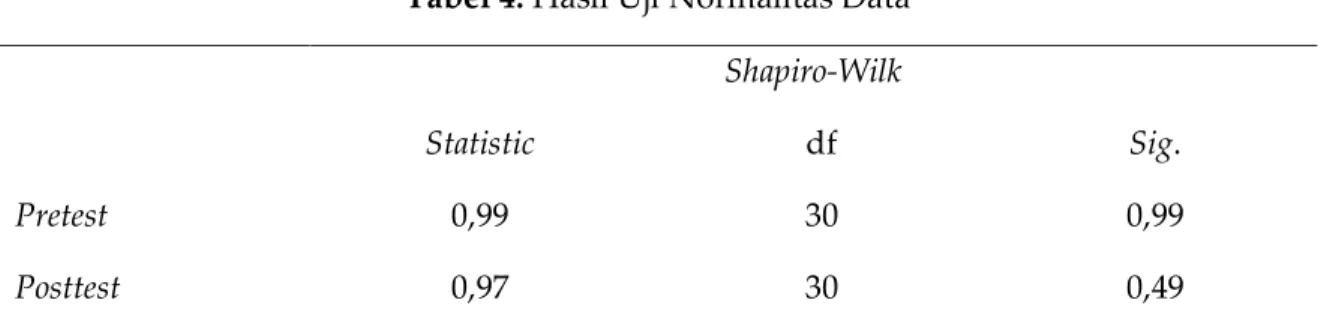 Tabel 4. Hasil Uji Normalitas Data  Shapiro-Wilk 