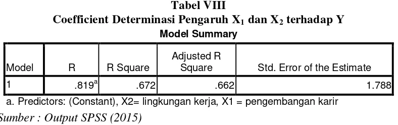 Tabel VI Output Coefficient X2 Terhadap Y 