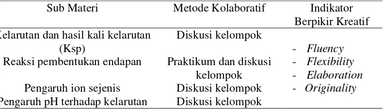 Tabel 2.1. Kisi-kisi Materi dan Metode Pelaksanaan 