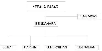 Gambar 2.16 Struktur organisasi Pasar Kodok  