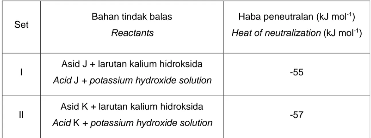 Table  6  shows  the  heat  of  neutralization  for  two  sets  of  experiment  using  different  acids  reacting with potassium hydroxide solution