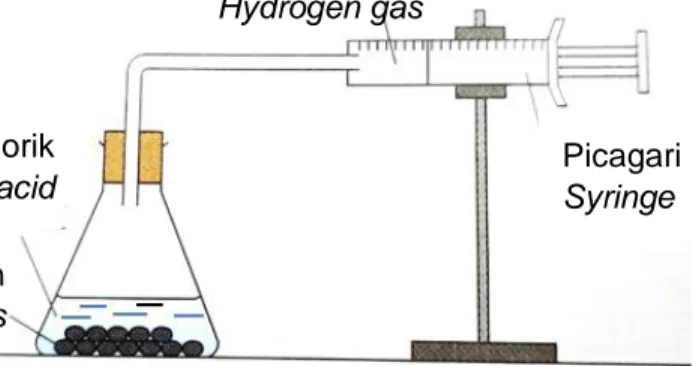Diagram 7 shows apparatus set-up to determine rate of reaction between hydrochloric acid  and zinc metal