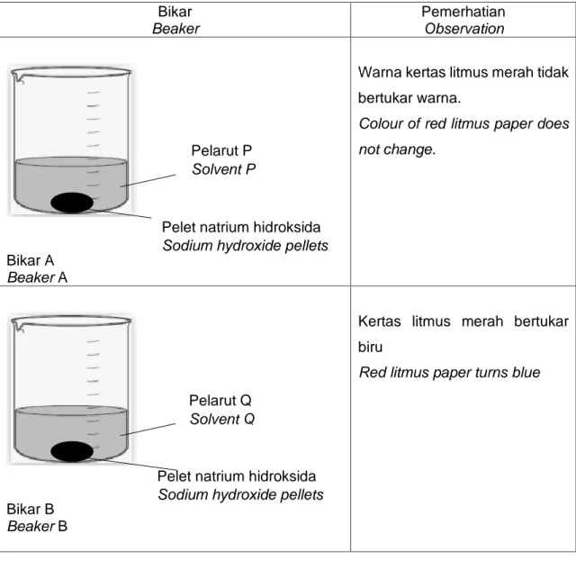 Table 9 shows observations when a dry red litmus paper is dipped into two beakers containing  sodium hydroxide pellet in solvent P and solvent Q respectively to study the properties of alkali